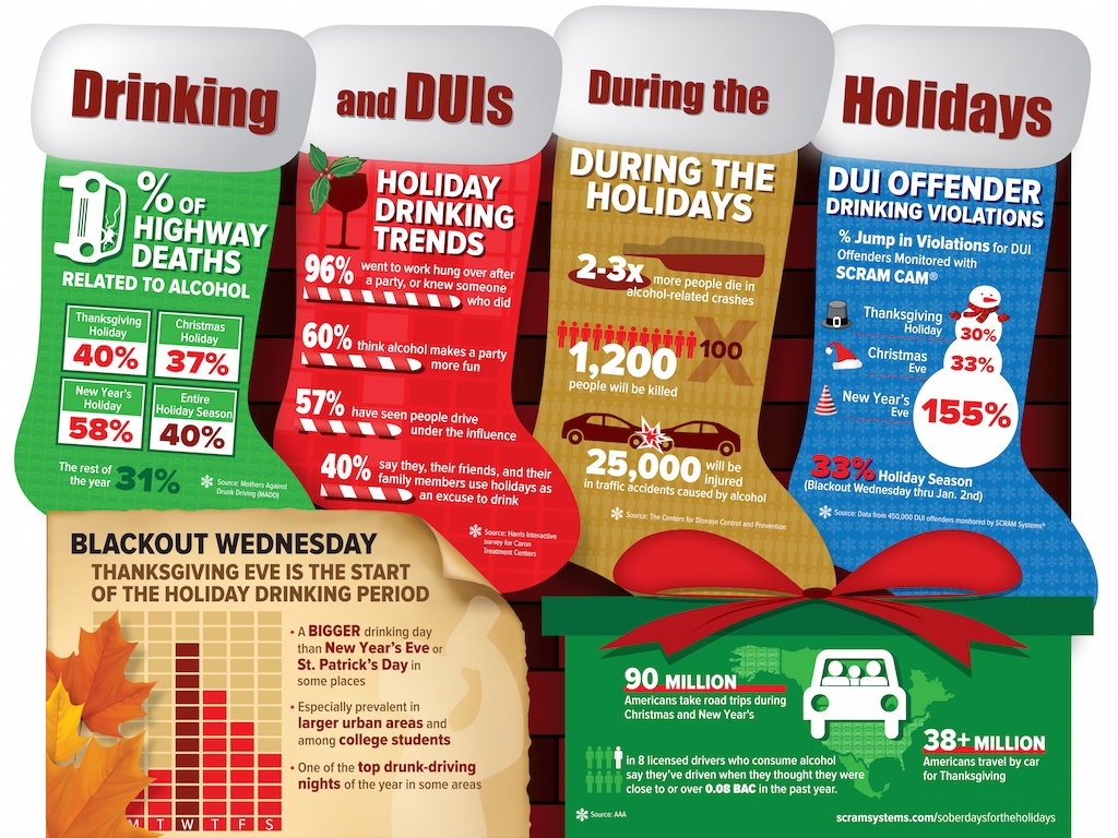 Infographic Drinking and DUIs During the Holidays