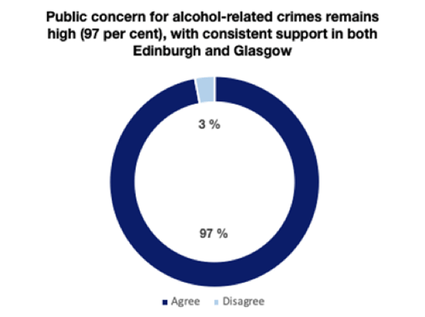 Scotland poll concern for alcohol-related crimes