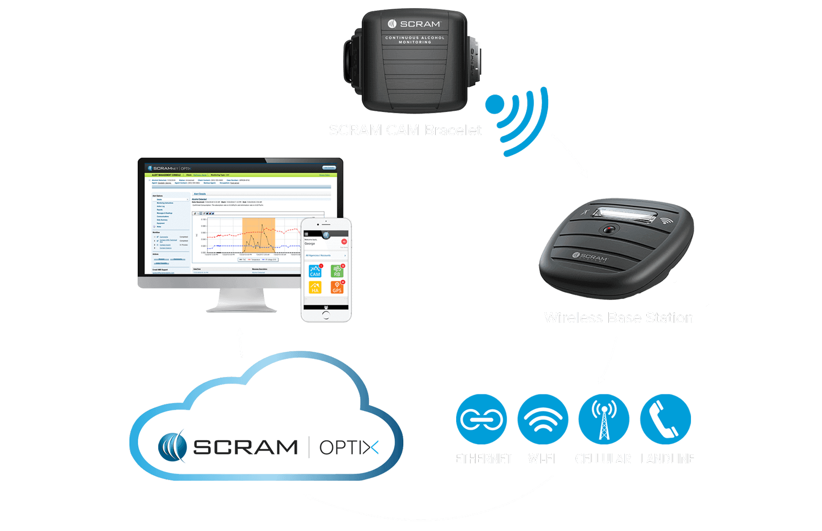 A diagram of the SCRAM CAM system.