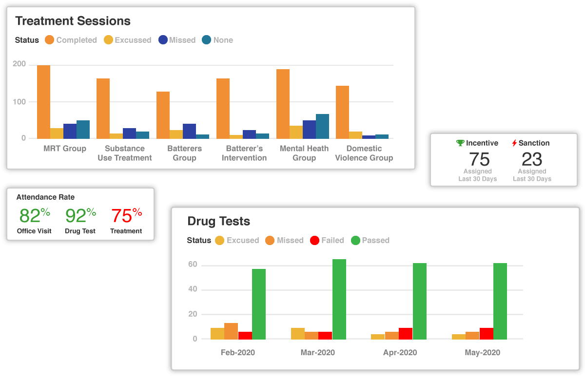 These data visualizations show how SCRAM Nexus supports evidence-based practices by gathering data from outside sources. 