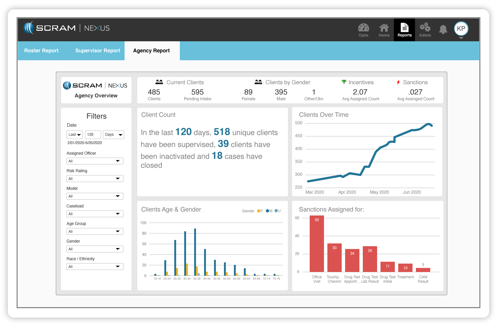 Community correction agency leaders can slice data in dynamic reports by client typology, demographics, model, provider, service, and more.