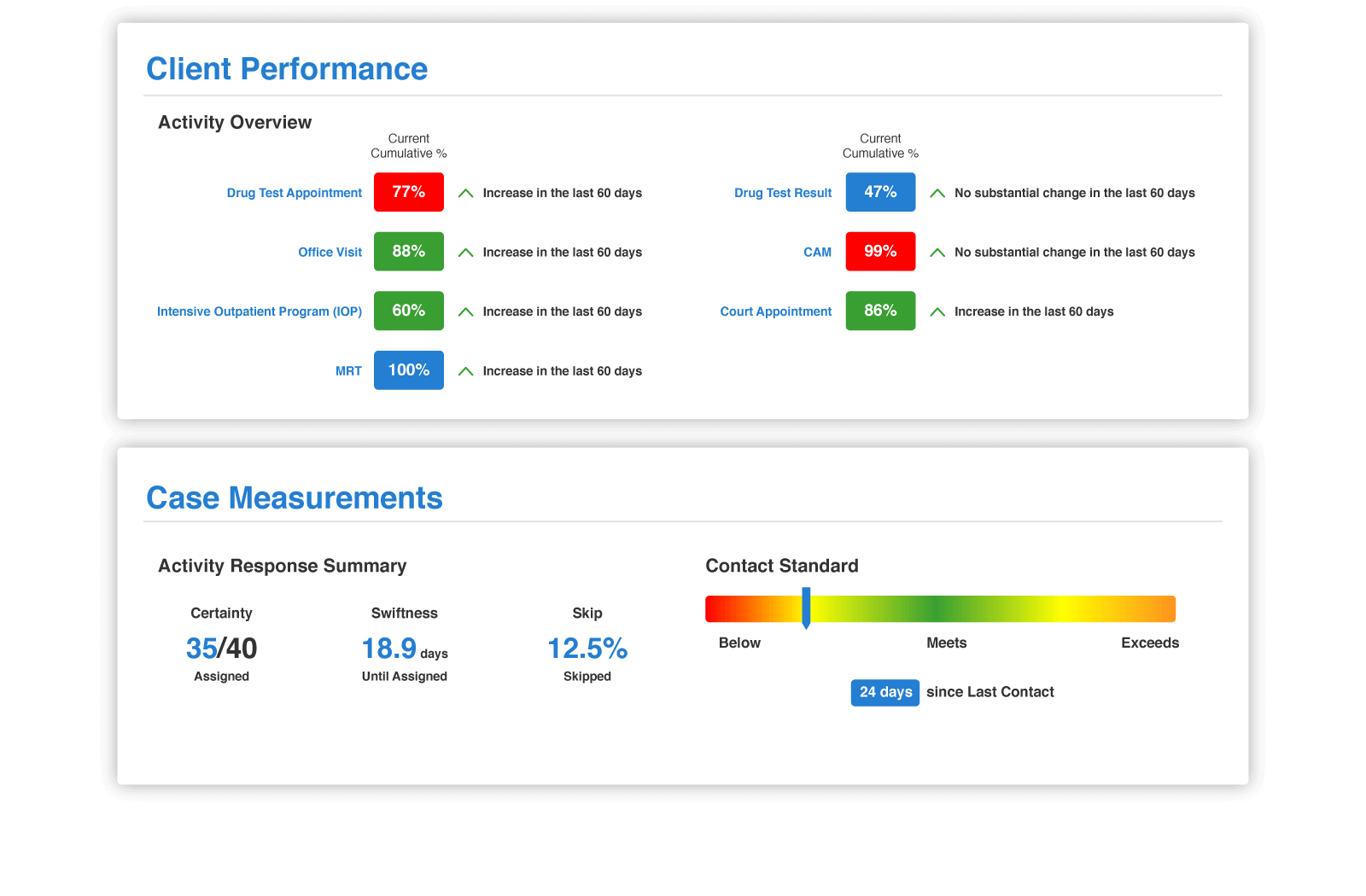 Client Performance analytics gives officers insight into how a client is performing with assigned activities, such as drug tests and court appointments.