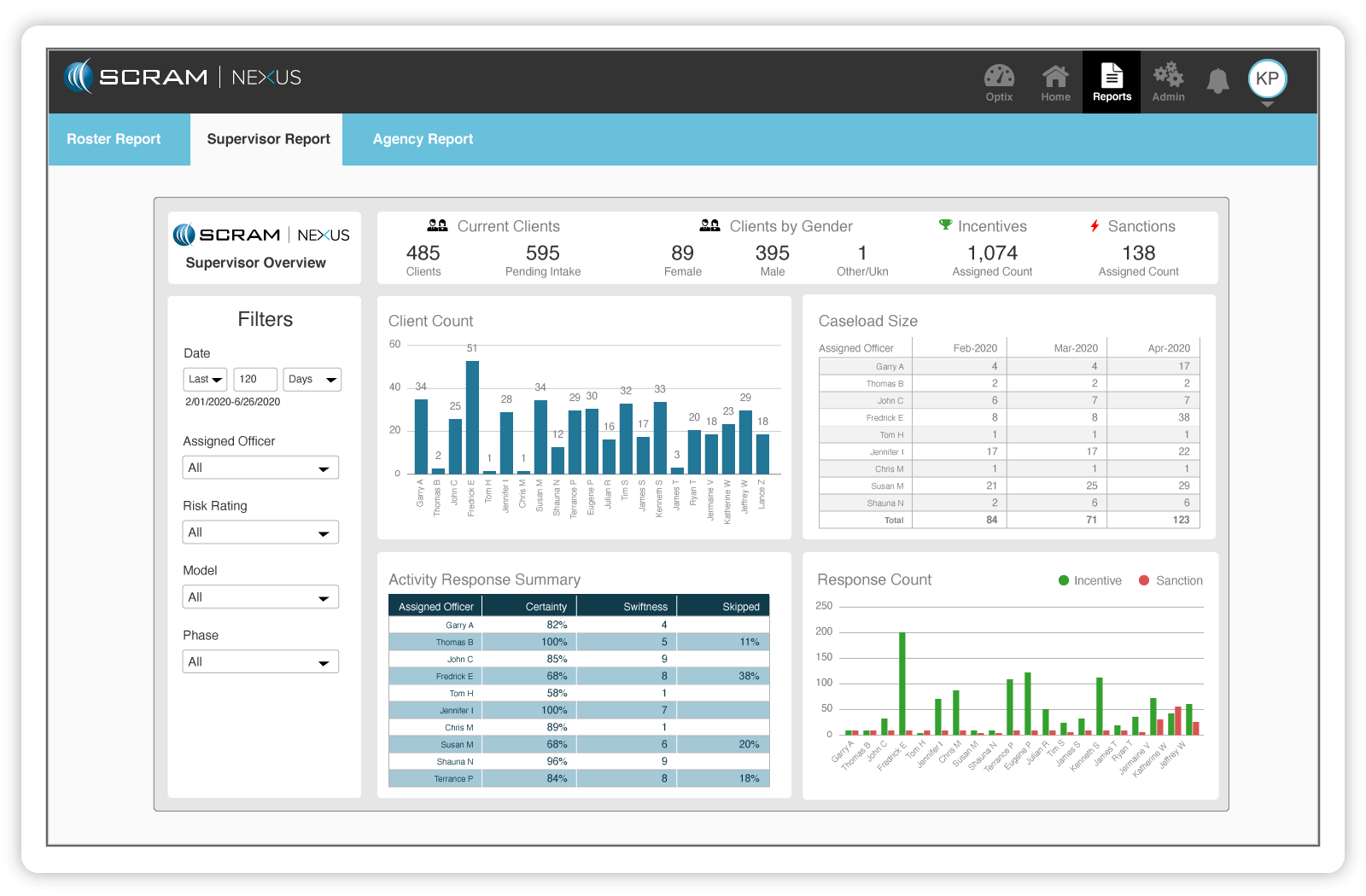 Supervisors can utilize this data to analyze challenges and the success of community corrections monitoring.