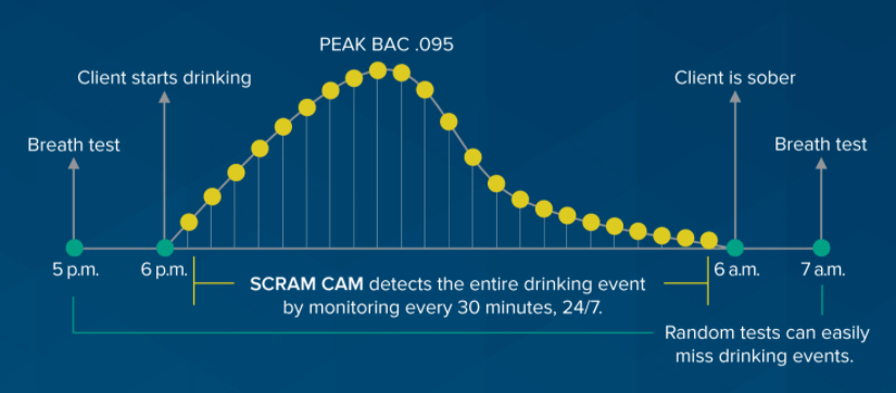 A diagram of a blood alcohol curve detected by SCRAM CAM bracelet.