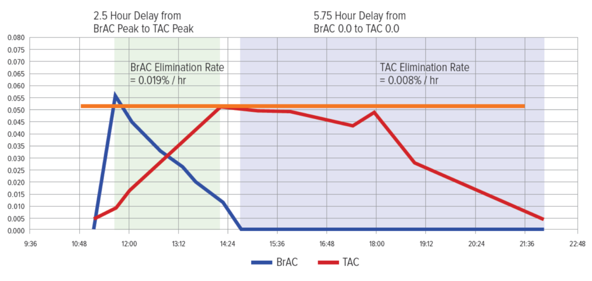 Detecting Ingested Alcohol TAC vs. BrAC SCRAM Systems