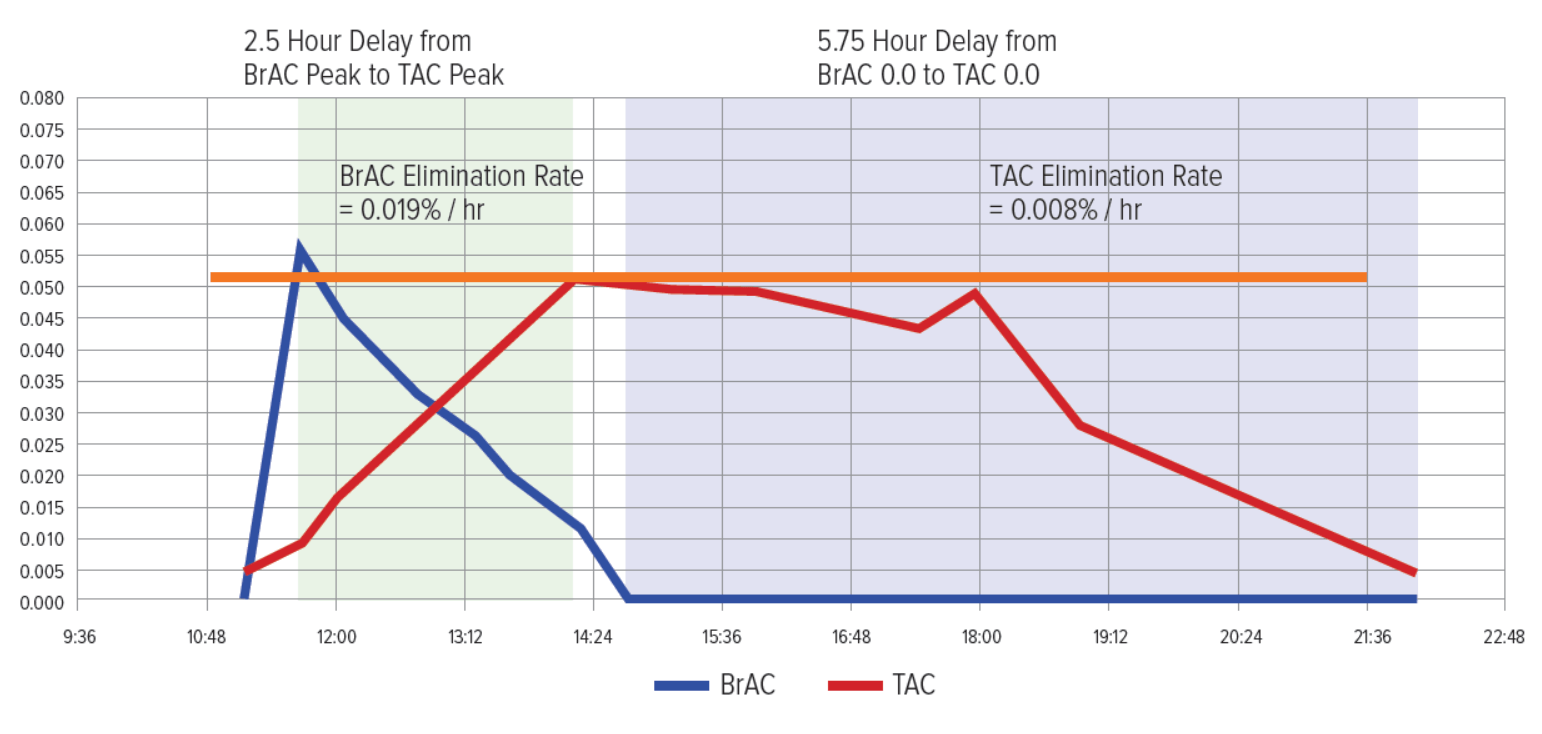 This graph shows a comparison between a TAC and BrAC curve.